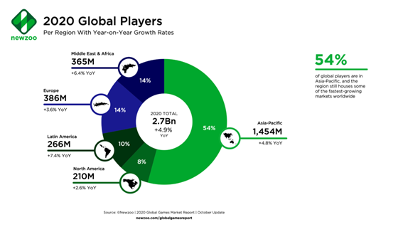 Como a tendência dos games impacta os provedores de internet - Ponto ISP