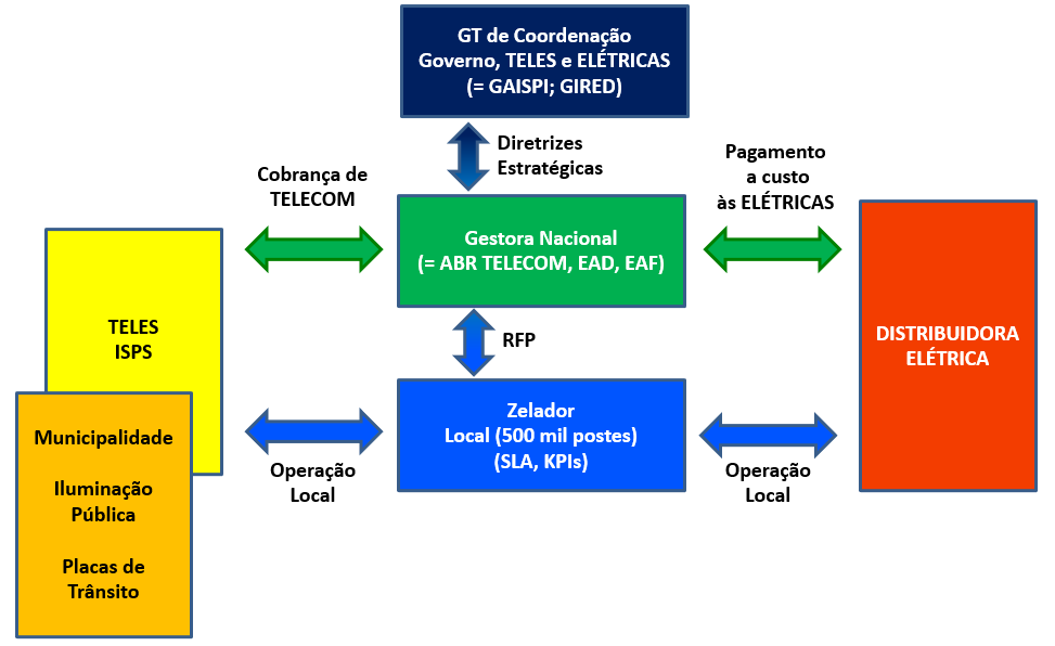 Fonte: TelComp