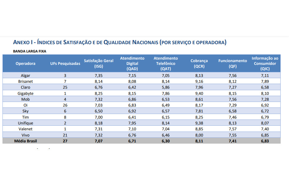 Fonte: Anatel