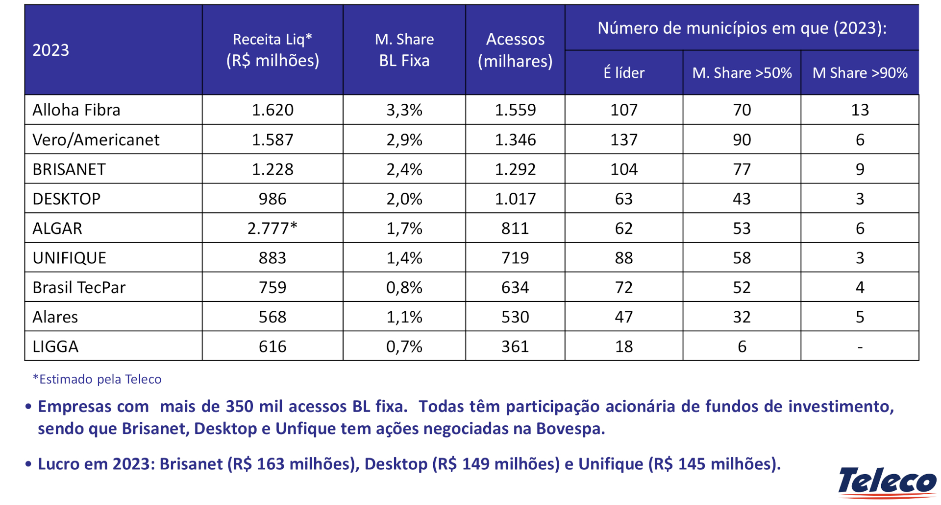 Operadores regionais dominam o mercado de banda larga em mais de cinco mil cidades brasileiras
